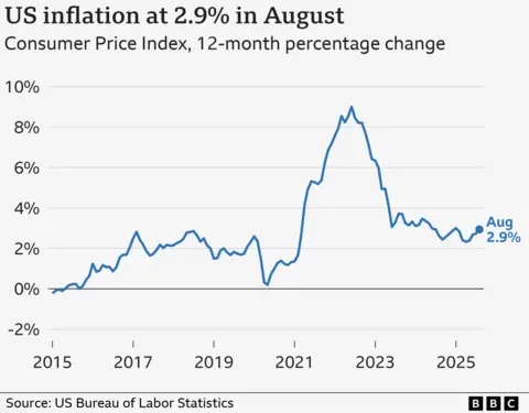 BBC/Tommy Lumby A line chart titled “US inflation at 2.9% in August”, showing US inflation as measured by the Consumer Price Index, from January 2015 to August 2025. In the year to January 2015, prices fell by 0.2% on average. The annual rate then rose gradually to a peak of 2.9% in mid-2018, before starting to gradually fall, hitting 0.2% in May 2020, in the wake of the Covid-19 pandemic. From there, it rose sharply over the next two years, hitting 9.0% in the year to June 2022, before falling sharply back to 3.1% by June 2023. The latest figures show prices rose by 2.9% in the year to August 2025, up from 2.7% the previous month. The source is the US Bureau of Labor Statistics.