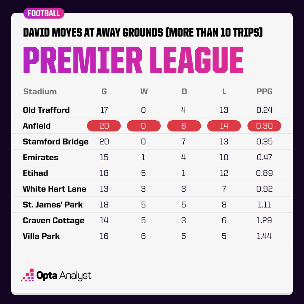 David Moyes Record away at Anfield in the Premier League