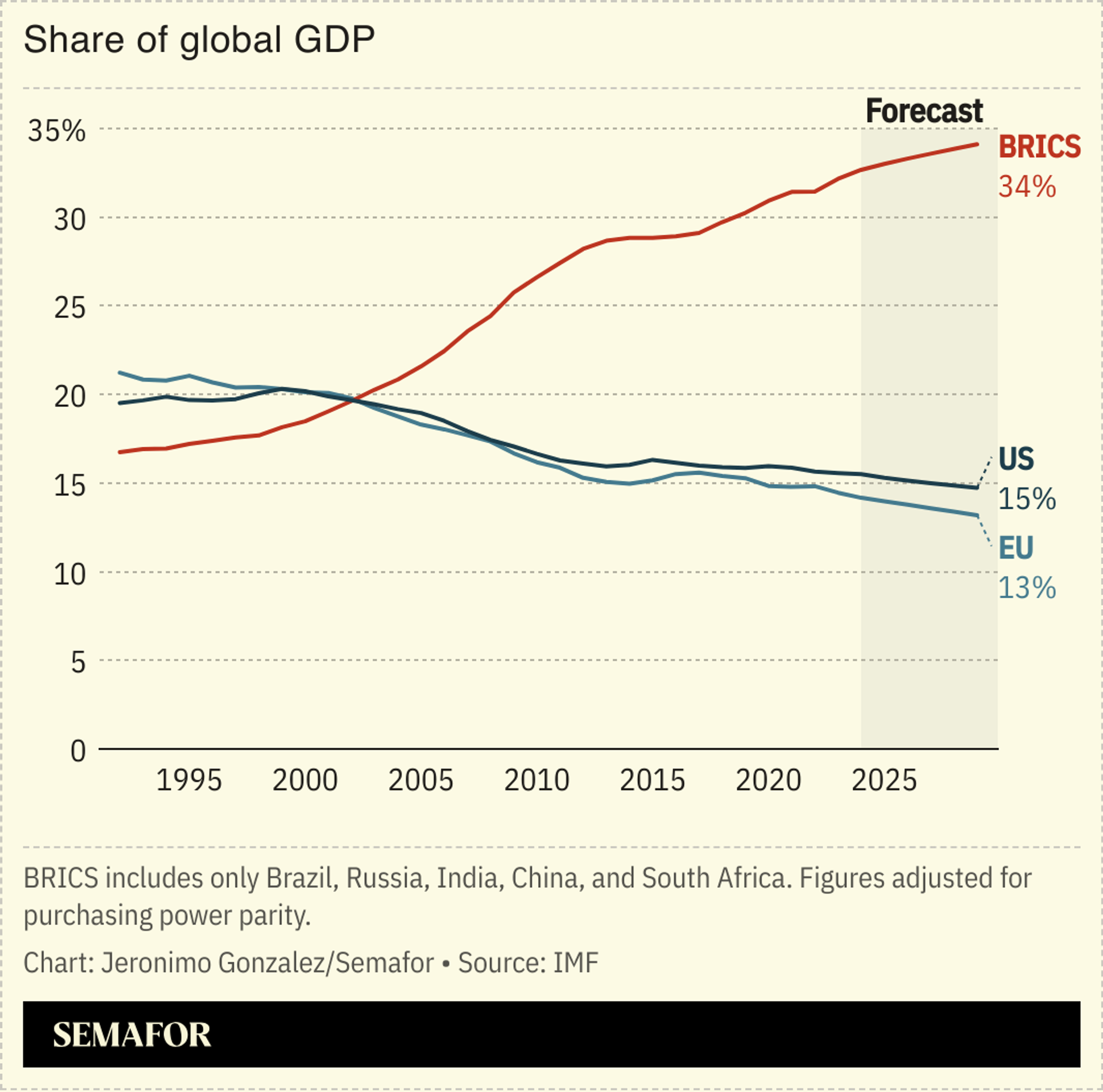 A chart showing BRICS’ share of global GDP. 
