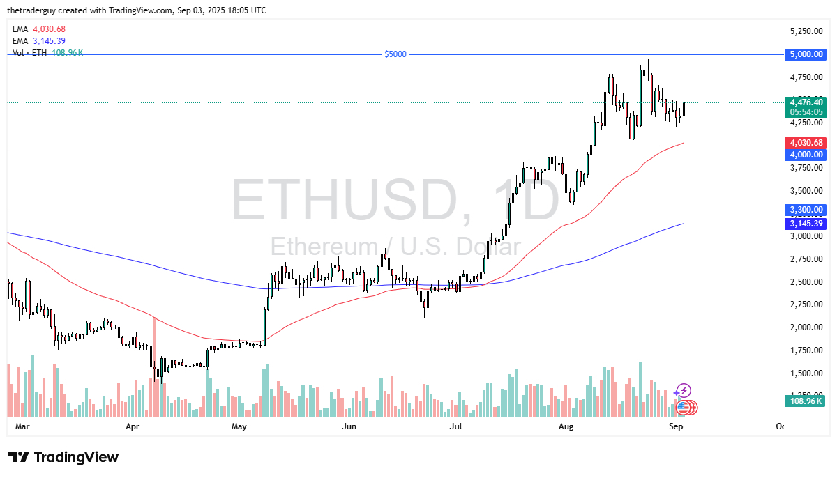 ETH/USD Forex Signal 04/09: Recovers During Session (graph)