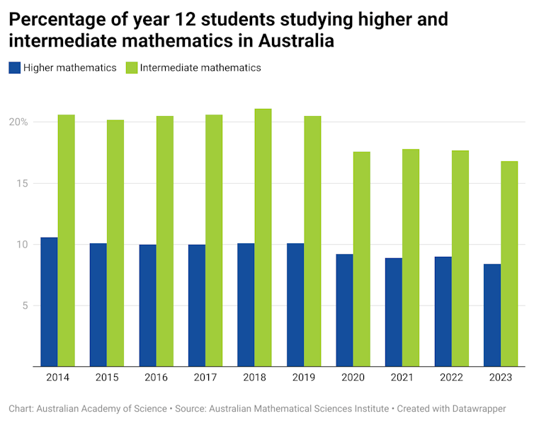 Chart that shows percentage of year 12 students studying higher and intermediate mathematics in Australia.