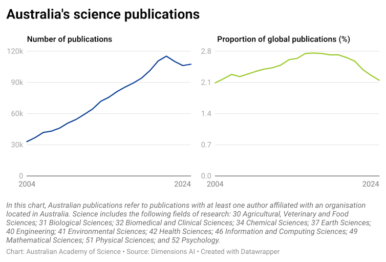 Chart showing Australian science publications compared to global output.