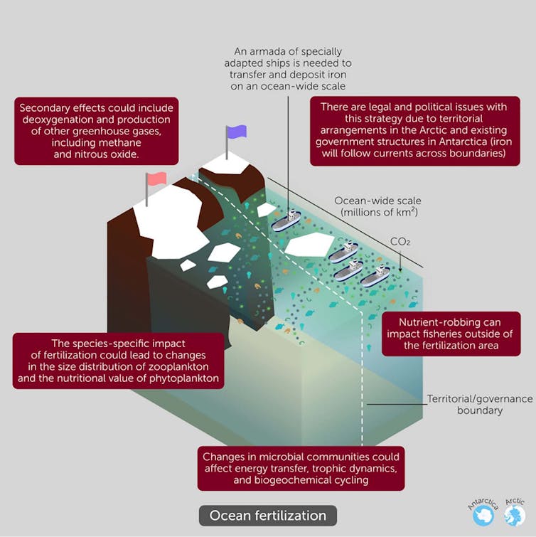 A diagram showing nutrients being added to an ocean to promote the growth of phytoplankton