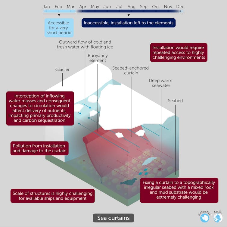 A diagram showing a large curtain in the sea against a wall of ice.