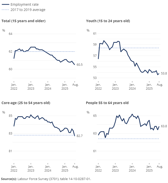 Thumbnail for Infographic 1: Employment rate by age group, August 2025