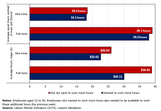 Thumbnail for Infographic 4: Employees in time-related underemployment have lower hourly wages than other employees