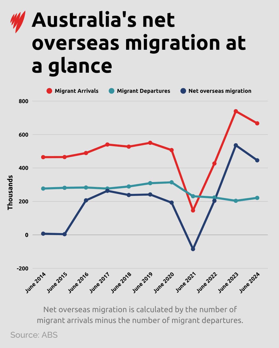 A graph showing Australia's net overseas migration levels.
