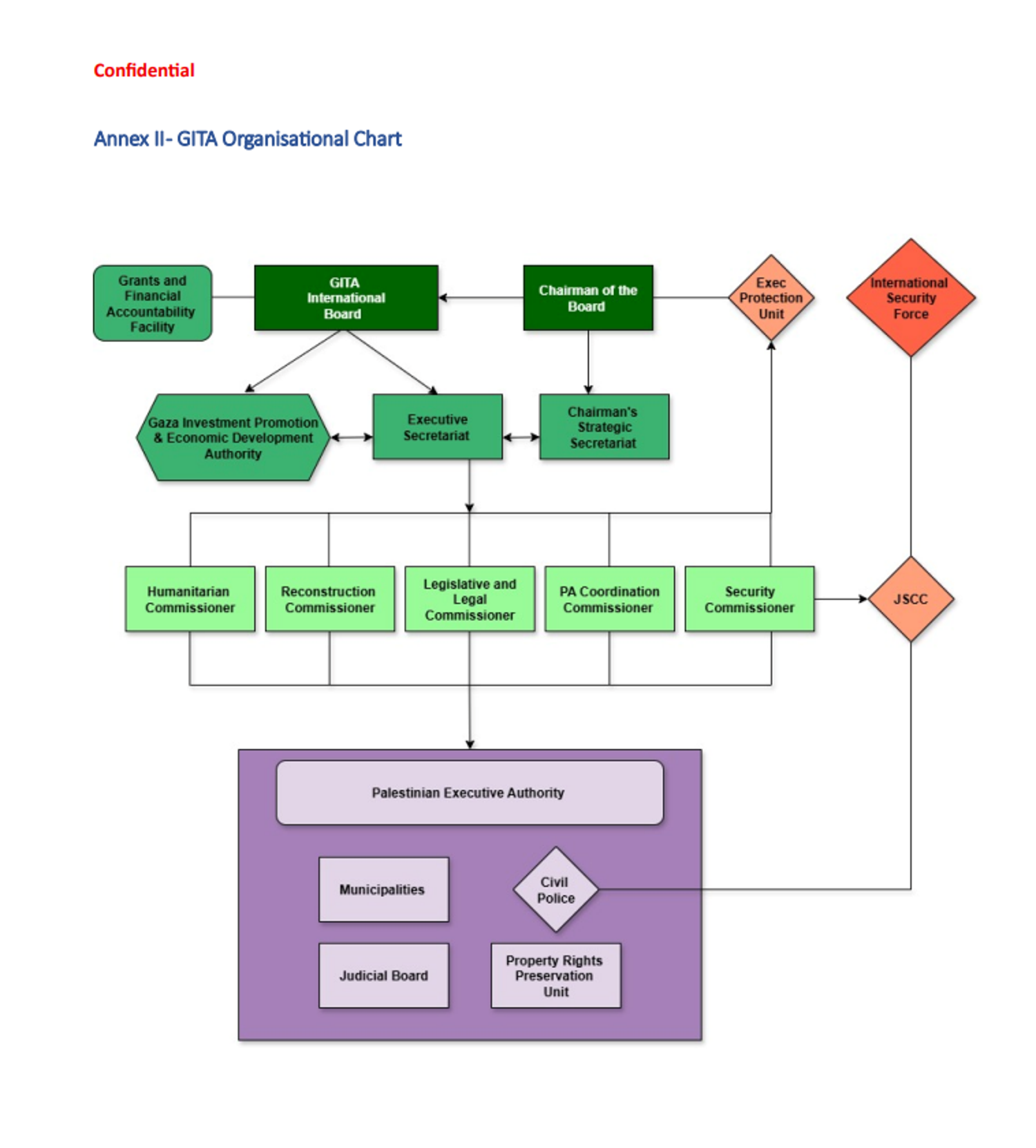 The hierarchical structure of a proposed Gaza transitional authority, included in a leaked draft plan (Haaretz)