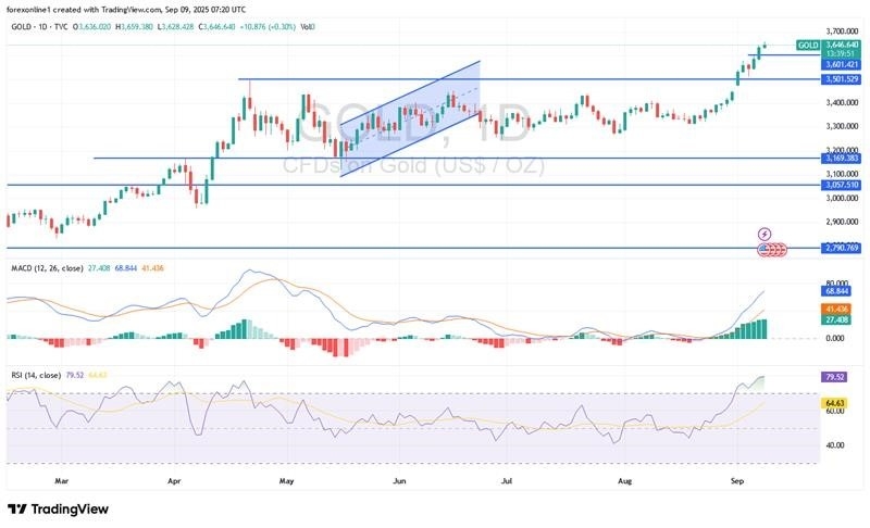 Gold Analysis 09/09: Gold Bulls Targeting $3,700 (Chart)