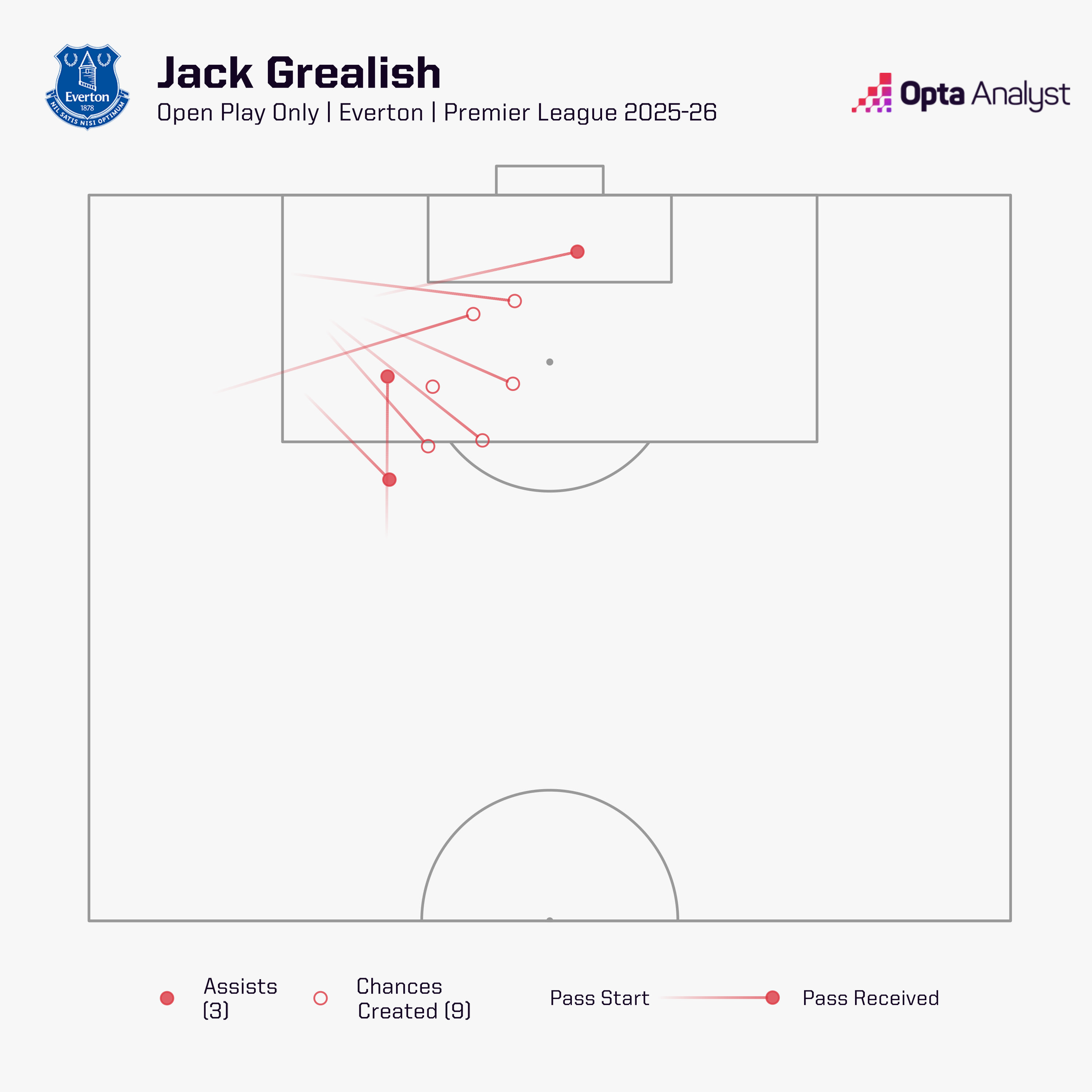 Grealish Open-Play Chances Created for Everton 2025-26