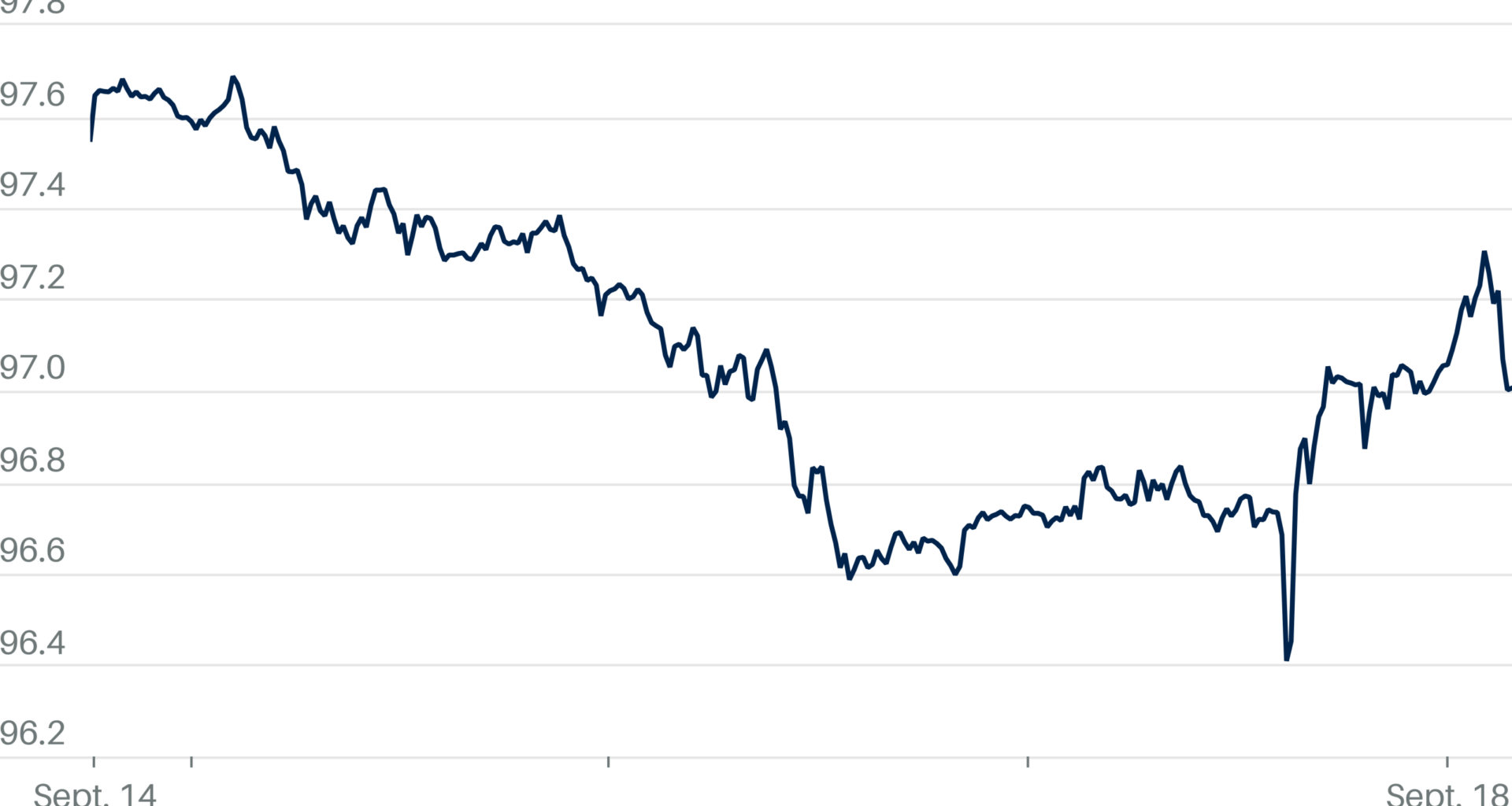 Dollar Rises as Traders Digest Fed Decision