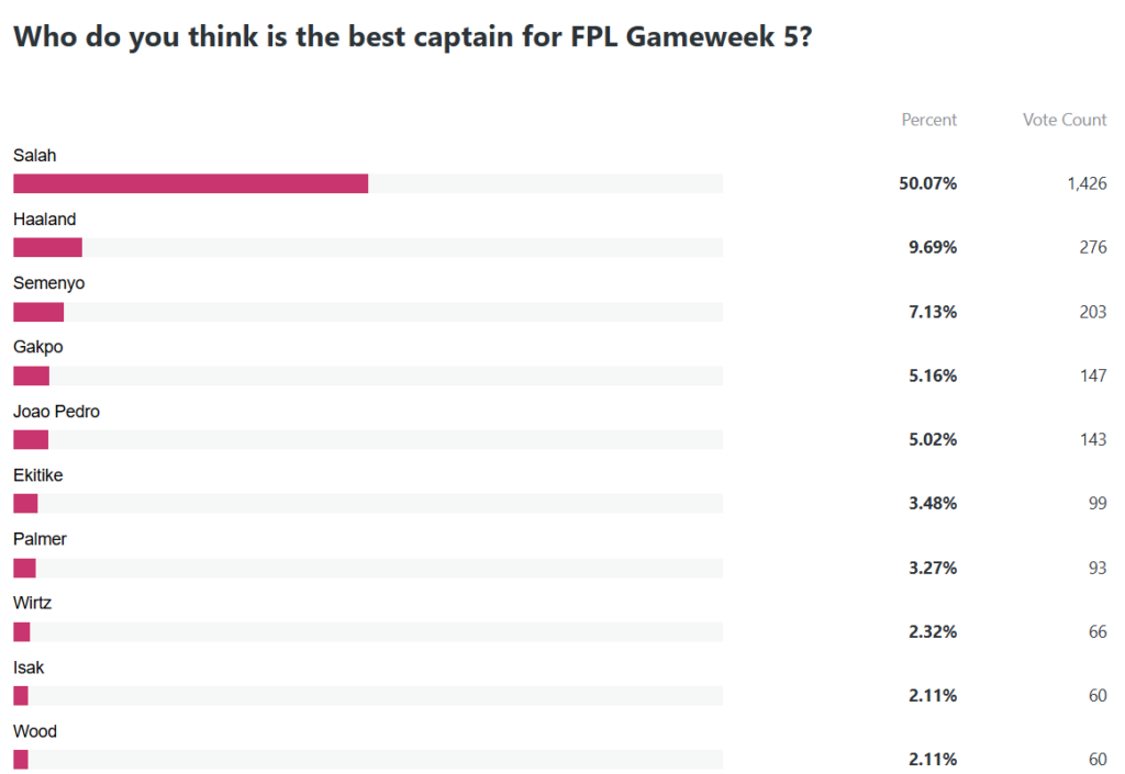 Gameweek 5 captain best