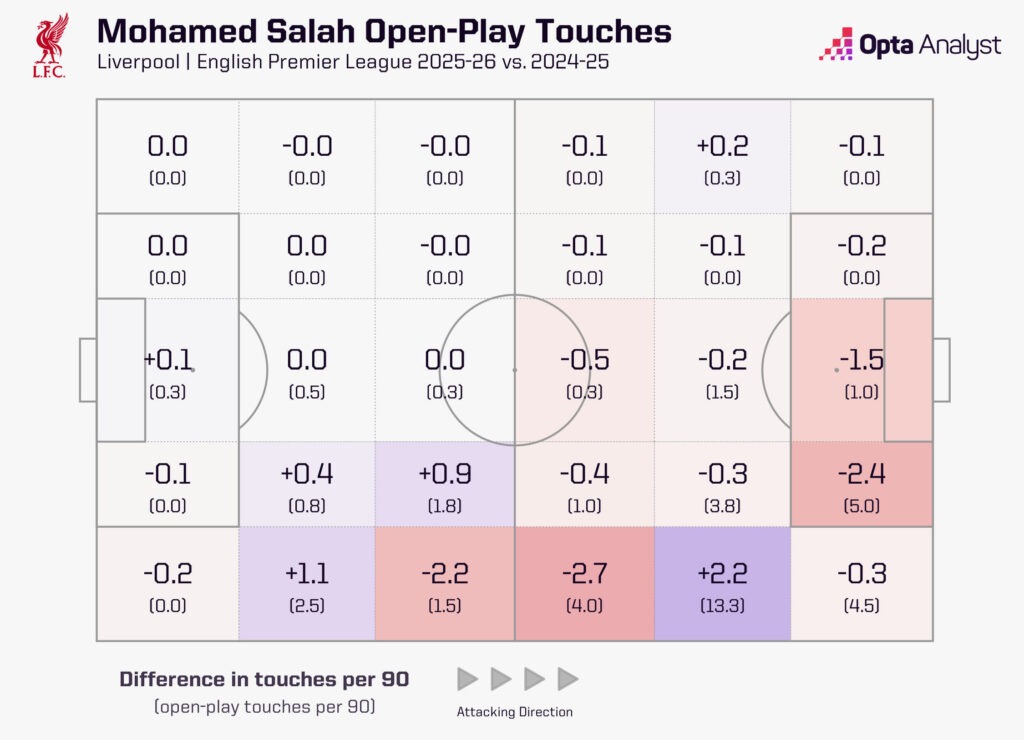 Mohamed Salah Touch Map 2025-26
