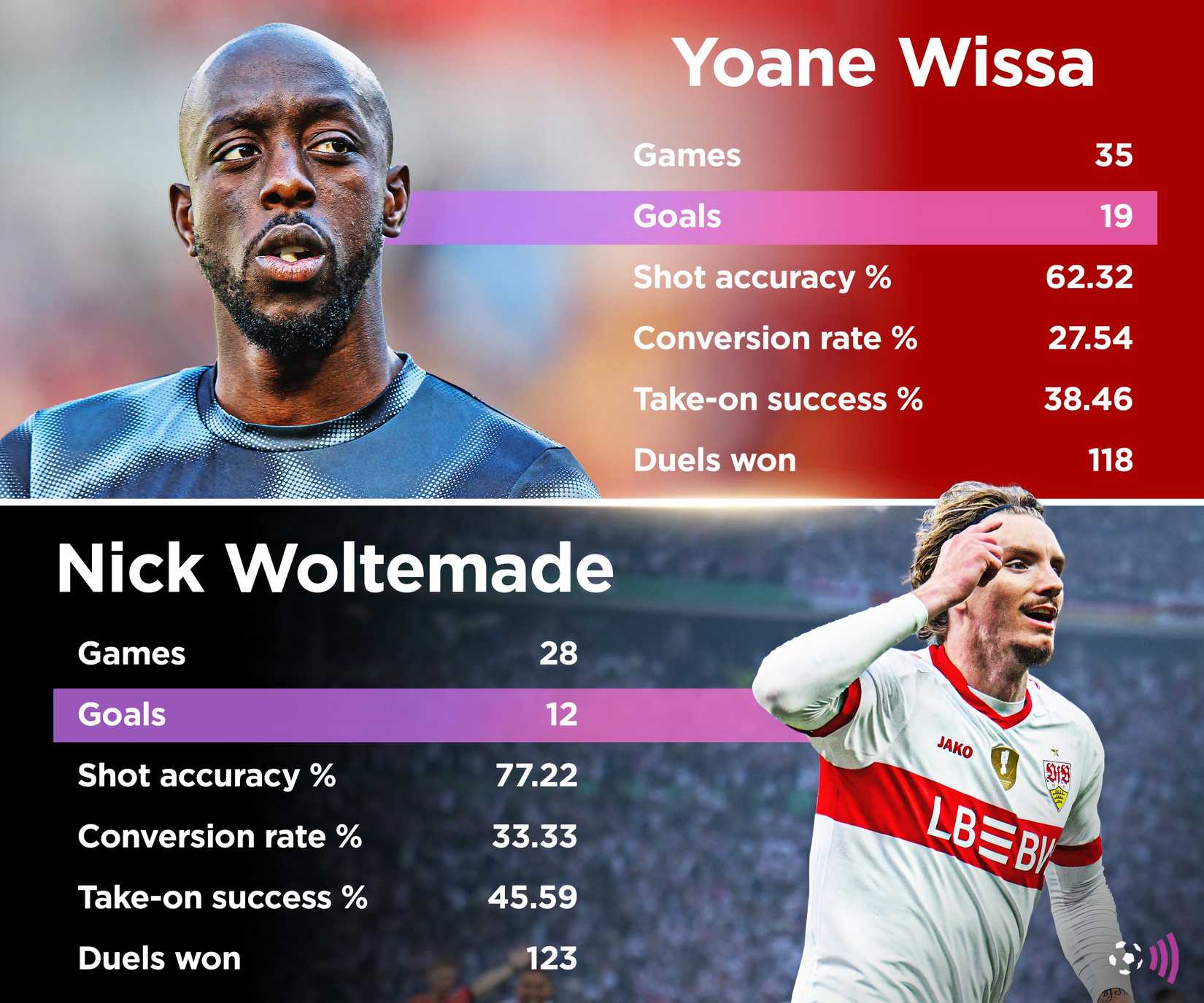 Newcastle-Wissa-Woltemade-stats
