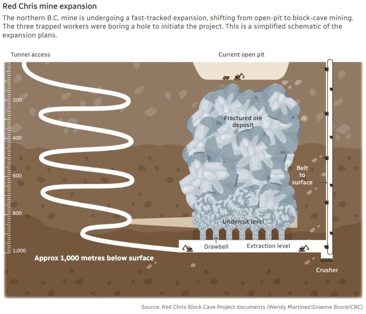 A graphic showing two types of mining. One of them involves miners accessing a fractured ore deposit from above in an open pit, and the other sees them take a winding tunnel down 1,000 metres to access the ore from below.