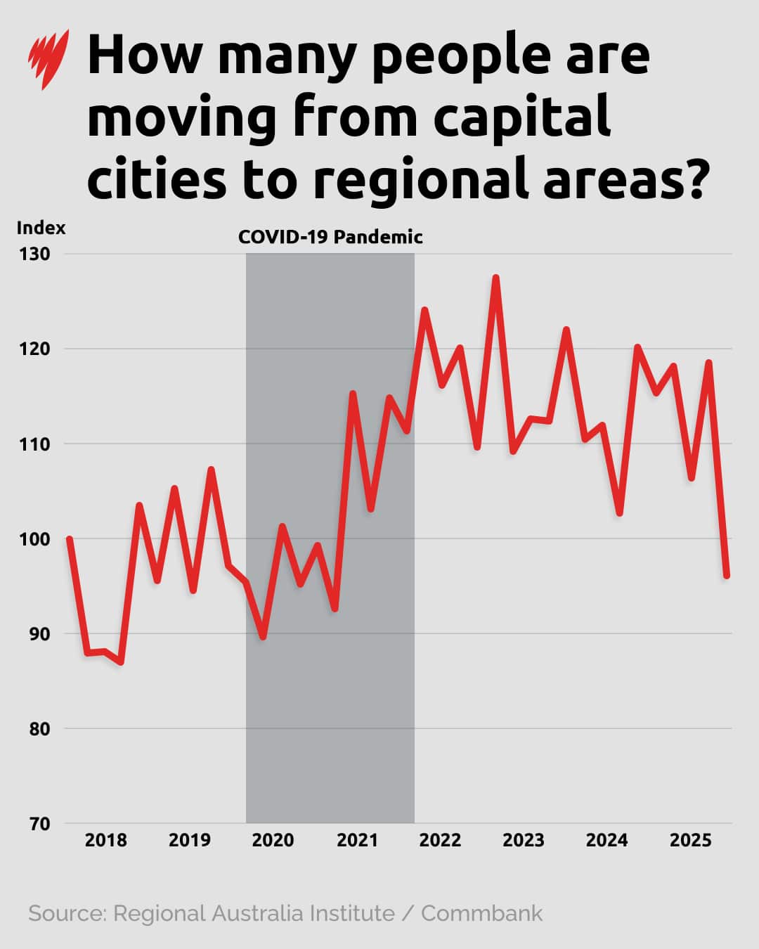 A chart showing how many people are moving to regional areas.