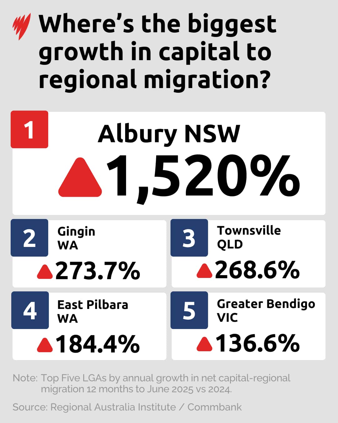 A chart showing Albury migration.