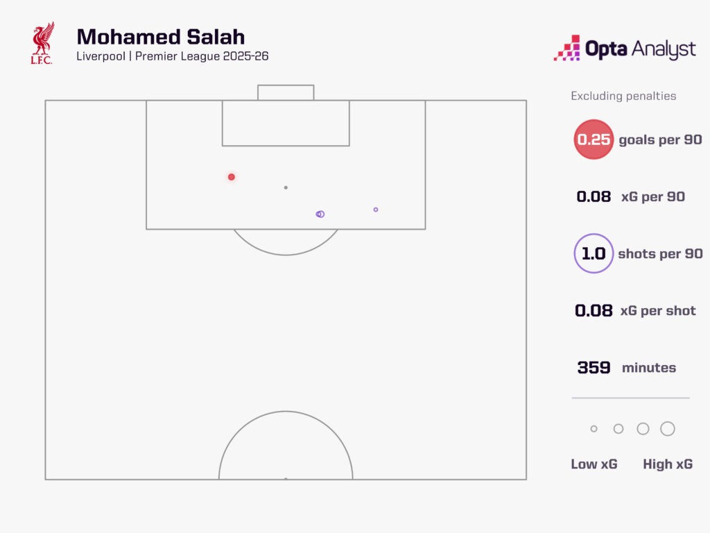 Salah Non-Penalty Shots 2025-26