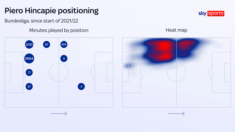 Piero Hincapie's minutes played by position and heat map at Bayer Leverkusen