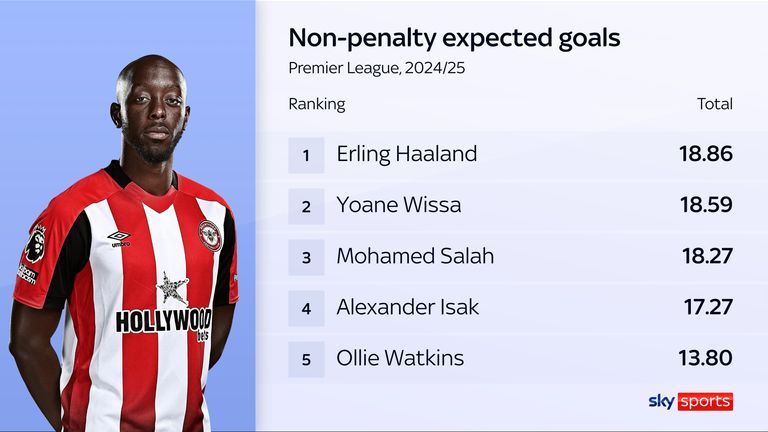 Yoane Wissa boasted the second best non-penalty expected goals last season in the Premier League