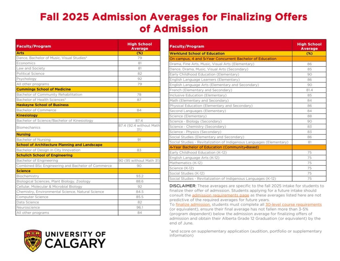 Red text at top reads Fall 2025 Admission Averages for Finalizing Offers of Admission. Below are two columns of programs listed, including economics, psychology, nursing and engineering. Each program has a number listed beside it. 