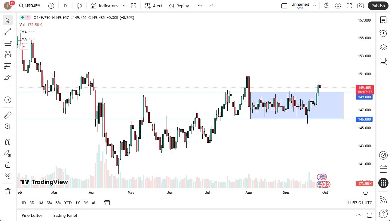 USD/JPY Forex Signal 29/09: Pulls Back Against Yen (Chart)