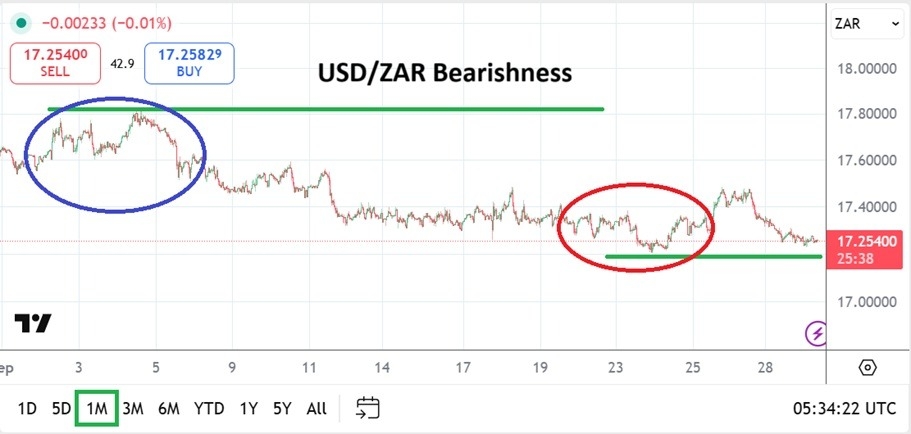 USD/ZAR Monthly Forecast: October 2025 (Chart)