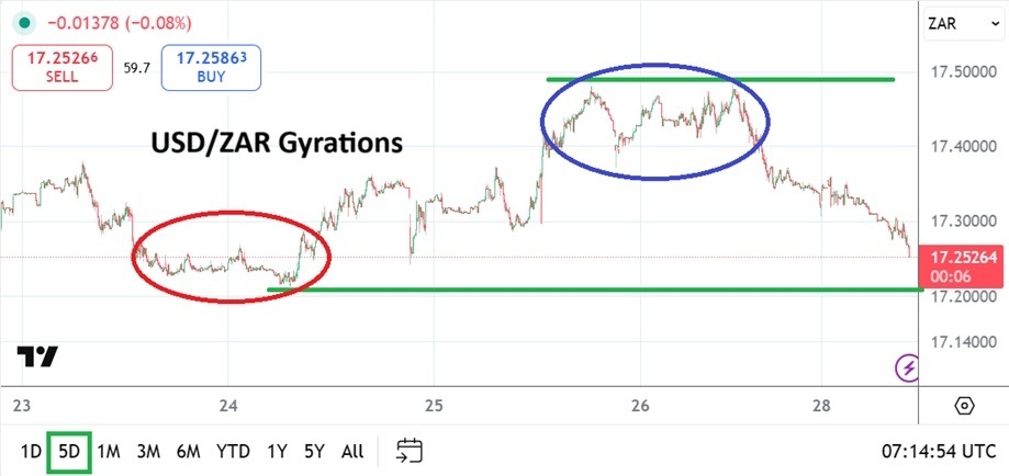 USD/ZAR Analysis 29/09: Quality Lower Realms (Chart)