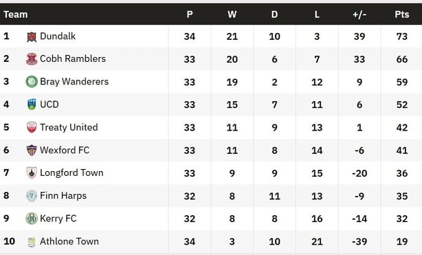 1st Division table