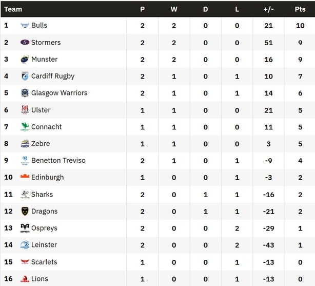 URC Table R2 2024/25