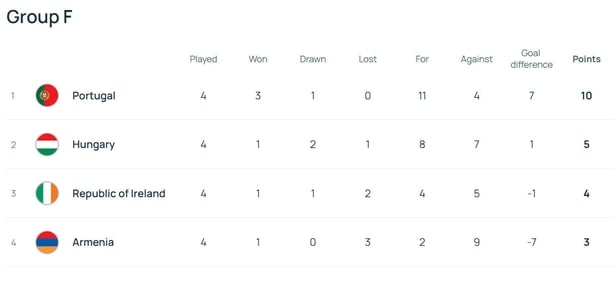 World Cup qualifying Group F standings