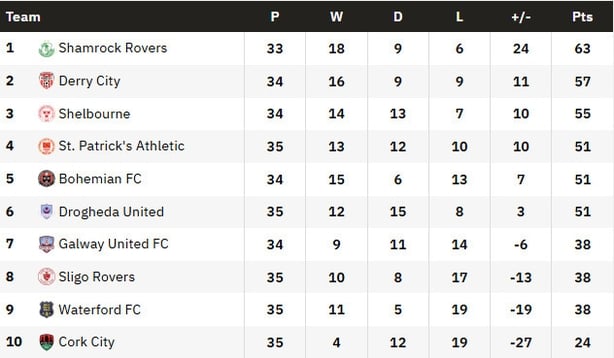 Premier division table
