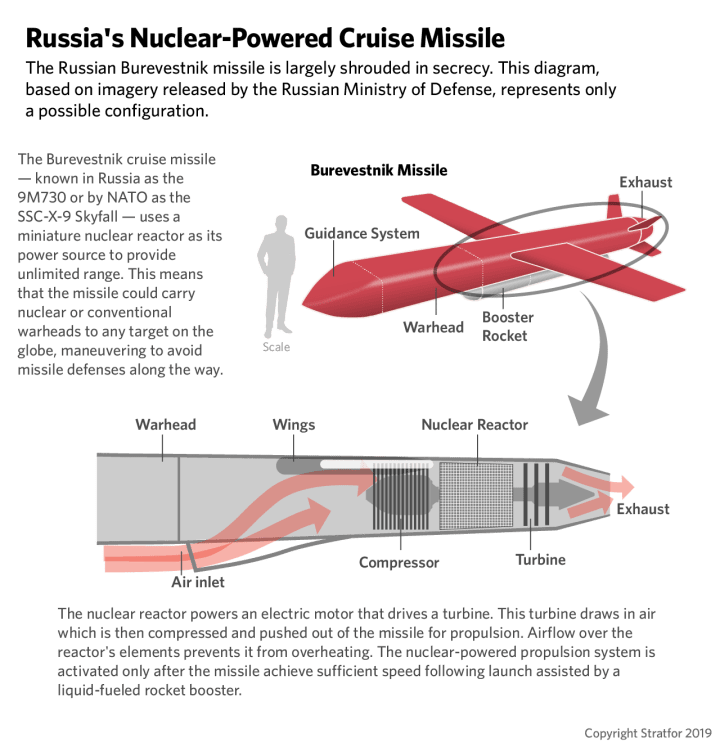 Conceptual layout of Russia’s nuclear-powered cruise missile Burevestnik (9M730), showing internal components including a nuclear reactor. (Source: Stratfor)