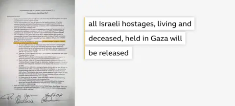 Excerpt from the document highlighting a clause stating that “all Israeli hostages, living and deceased, held in Gaza will be released”.