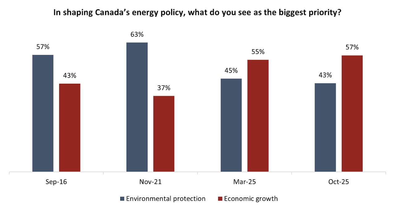 When it comes to energy policy, Canadians' priorities have almost flipped. In 2021, 63 per cent of Canadians said environmental protection should be prioritized over economic growth. Now, 57 per cent of Canadians say economic growth is the priority.