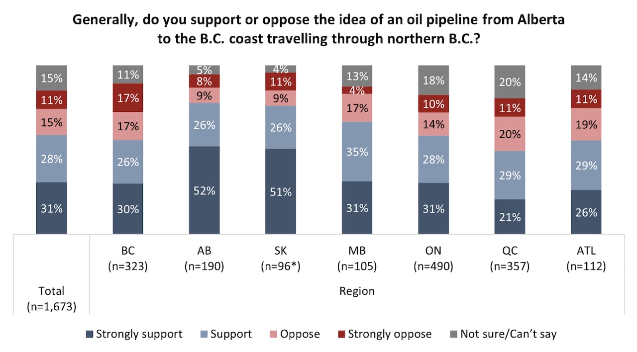 59 per cent of Canadians “support” or “strongly support” Alberta's proposed pipeline. Albertans showed the most support at 78 per cent, while 56 per cent of British Columbians support the project.