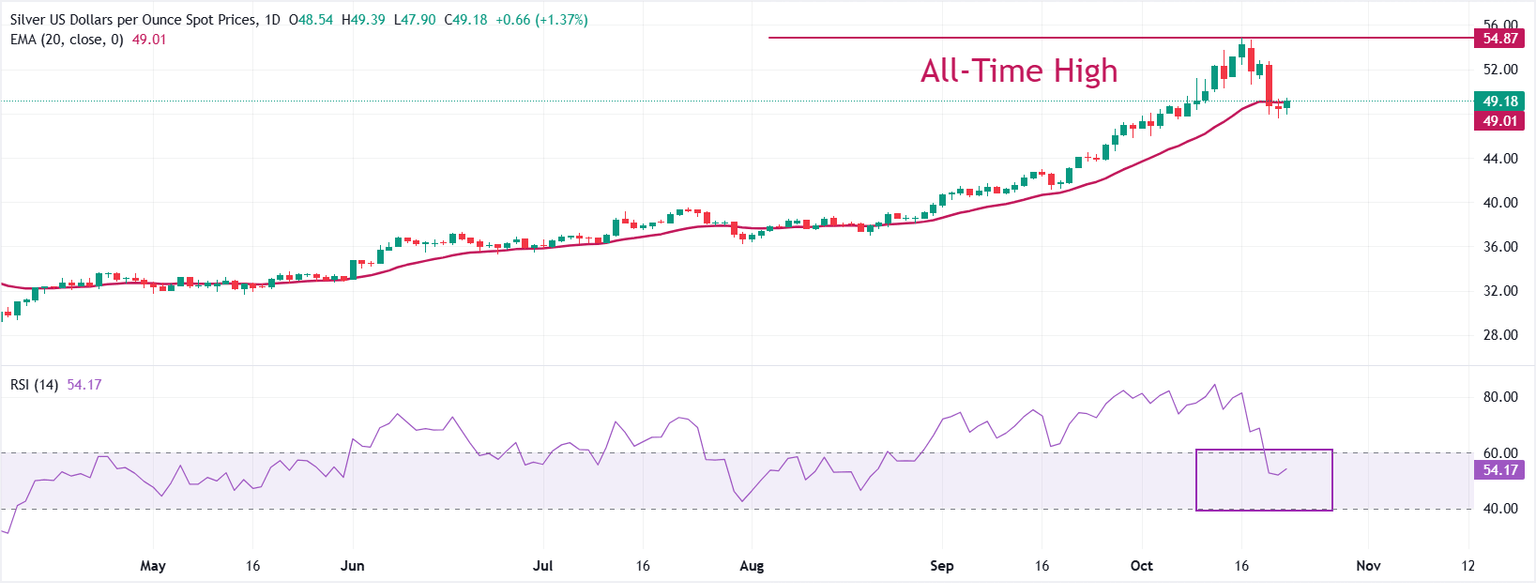 XAG/USD attracts bids near $48 on renewed Sino-US trade tensions