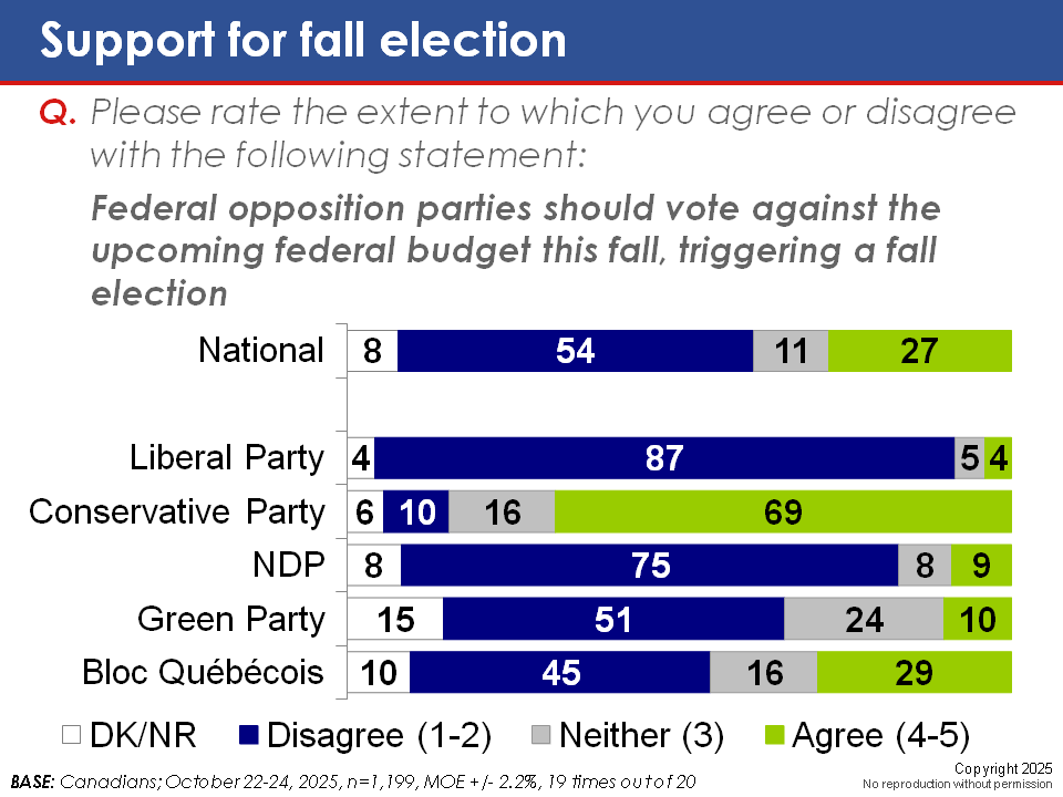 Little Appetite for Fall Election « EKOS Politics