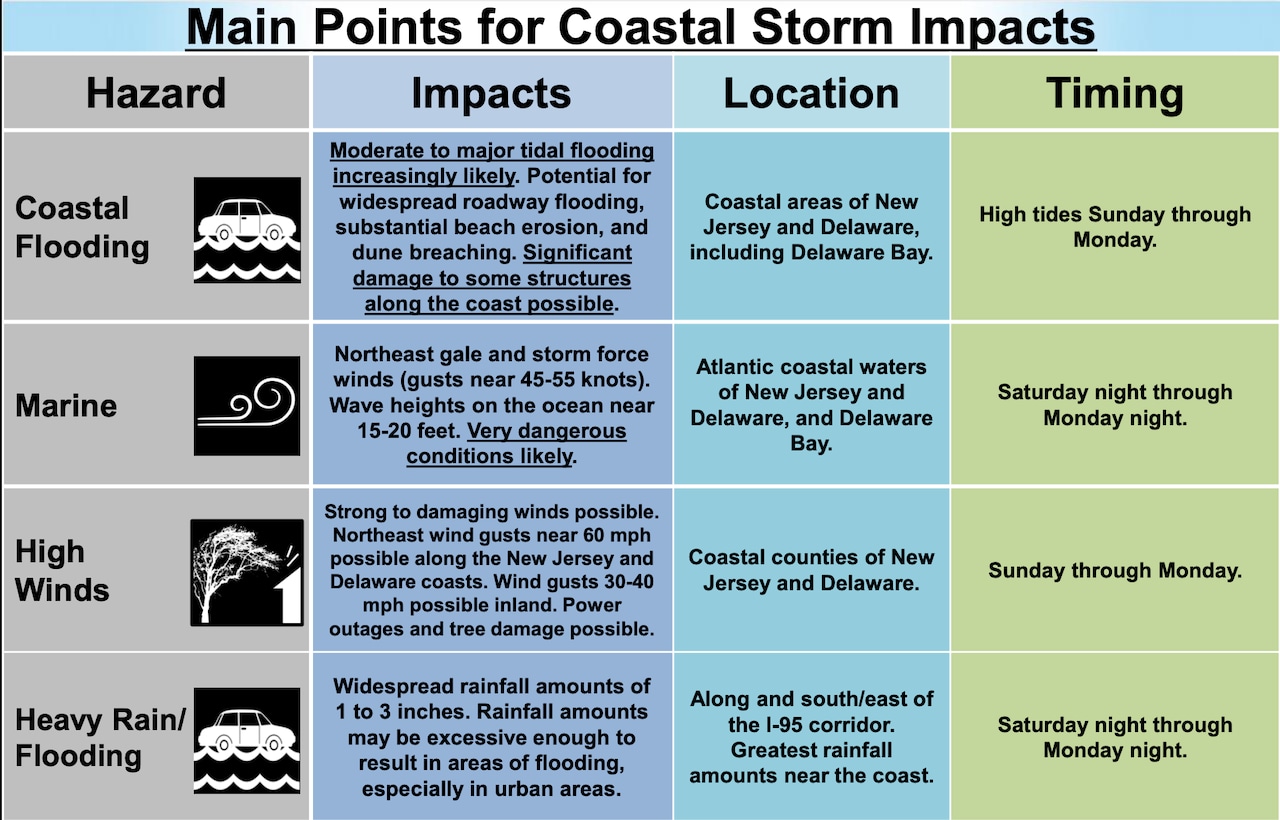 N.J. weather: Nor'easter storm to hit state high winds, heavy rain, coastal flooding