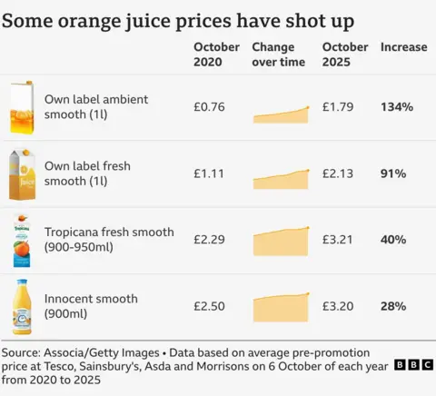 A chart showing how some orange juice prices have increased. For example, in October 2020 an own label ambient smooth juice was £0.76 and in October 2025 was £1.79 - marking a 134% increase