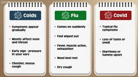 BBC Morning Live A list of cold, flu and covid symptoms