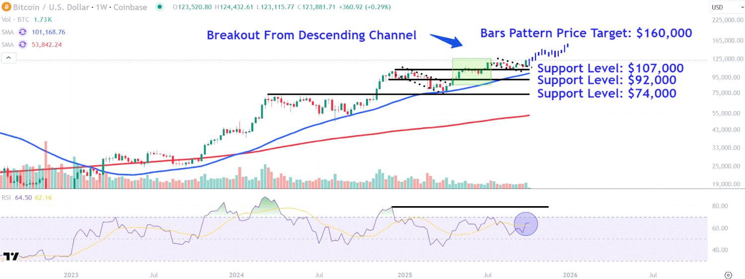 Bitcoin Price Levels to Watch After Cryptocurrency Hits Record High Above $125,000