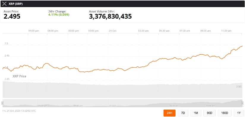 XRP Price Today Holds Firm Near Key Support Levels
