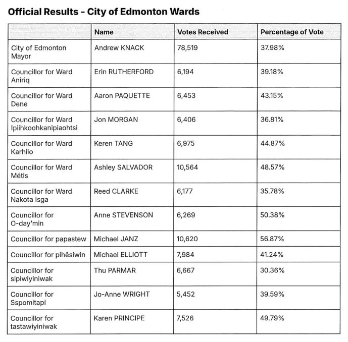 Meet the 4 rookies joining Edmonton city council as final vote numbers released - image