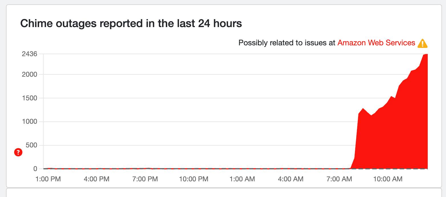 Down Detector Chime Outage