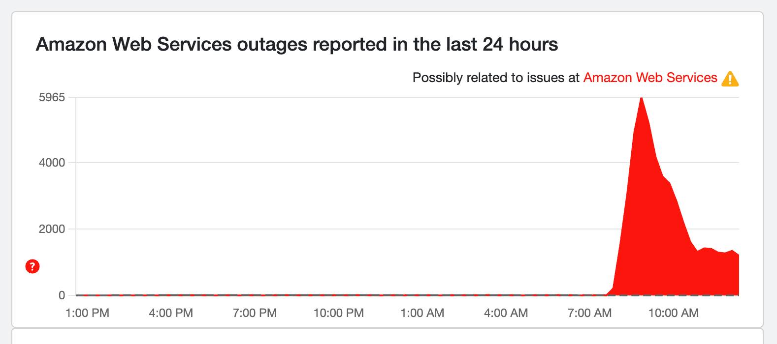 Down Detector AWS outage