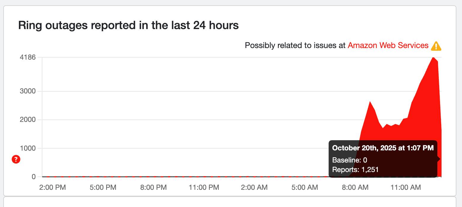 Down Detector Ring Outage