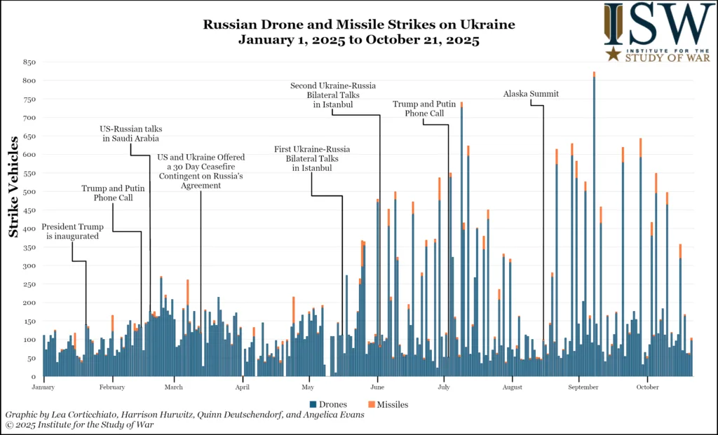 Russian Drone and Missile Strikes on Ukraine, January 1, 2025 to October 21, 2025