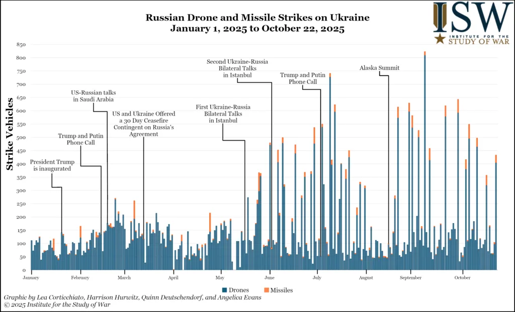 Russia's Drone and Missile Strikes on Ukraine, January 1, 2025 to October 22, 2025.