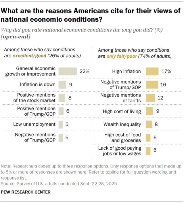 A bar chart showing the reasons Americans cite for their views of national economic conditions.